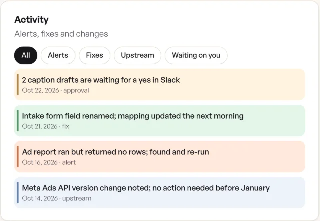 The Activity card in the client portal for a sample client: two caption drafts waiting for a yes, an intake form field renamed and the mapping updated the next morning, an ad report that ran but returned no rows and was found and re-run, and a Meta Ads API change noted.