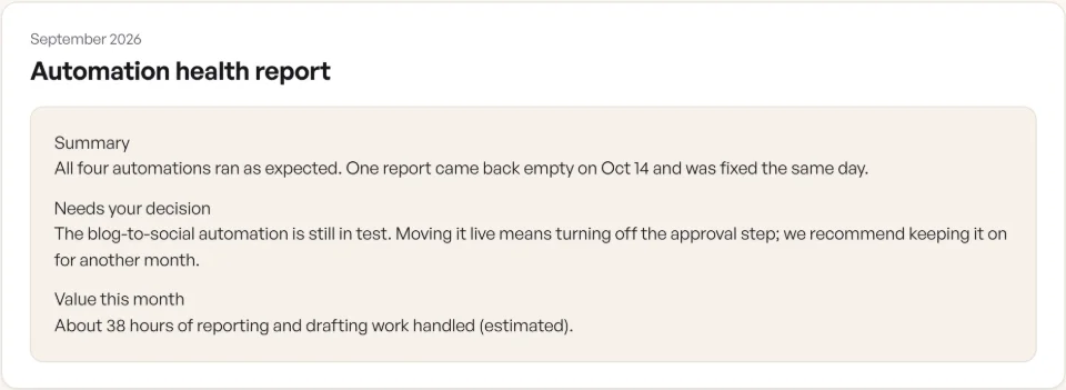 A monthly automation health report in the client portal for a sample client: a summary, one decision needed, and about 38 hours of work handled.
