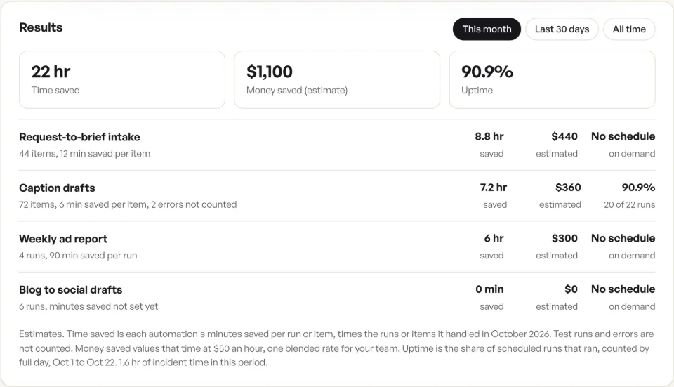 The Results card for a sample client this month: 22 hours saved, $1,100 saved as an estimate, and uptime, with each automation's numbers and how they are counted.