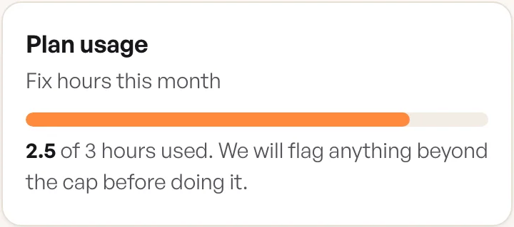 Plan usage in the client portal: 2.5 of 3 fix hours used this month, and anything beyond the cap is flagged before it is done.